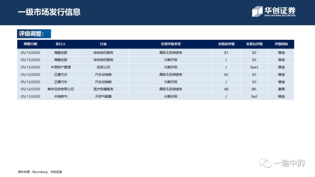 「华创宏观·张瑜团队」境内融资升温为市场上涨续力——中资美元债周报20200518