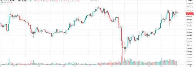 OKEx投研:美股反弹漫漫,黄金一路狂飙*币特比**破万仅一步之遥