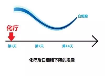 升白针的副作用几天能消失,打完升白针几天后化验才准