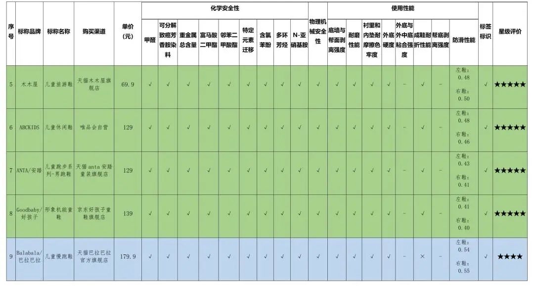 大黄蜂童鞋致癌物超标是真的吗,哪些童鞋致癌物超标