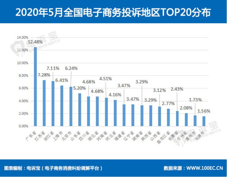网购投诉最高产品,网购投诉案例有哪些