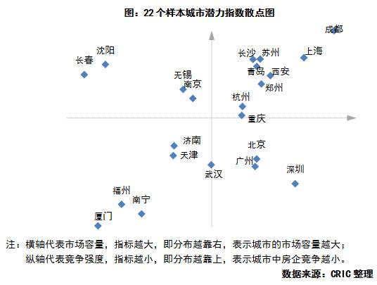 克而瑞房企如何迅速实现单城百亿,房地产怎么实现单城百亿