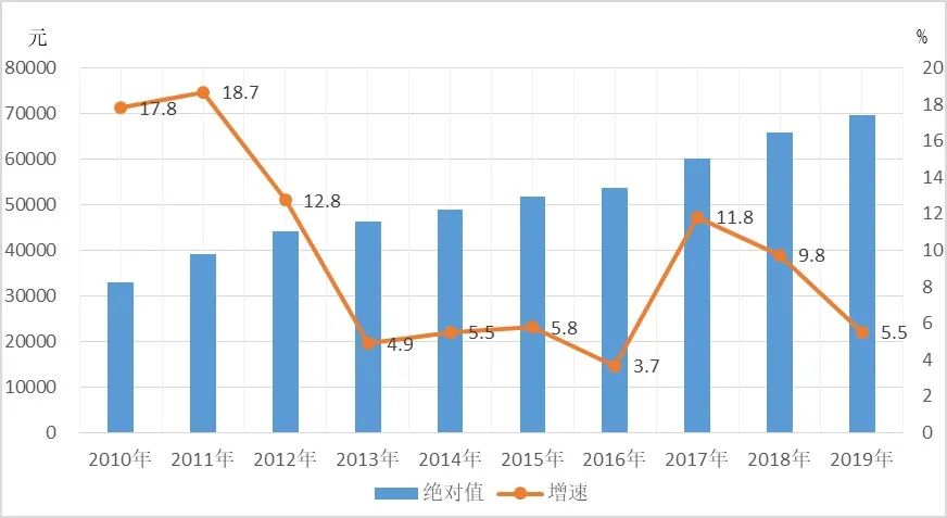 山西平均工资一览表,2019年山西省在岗职工平均工资
