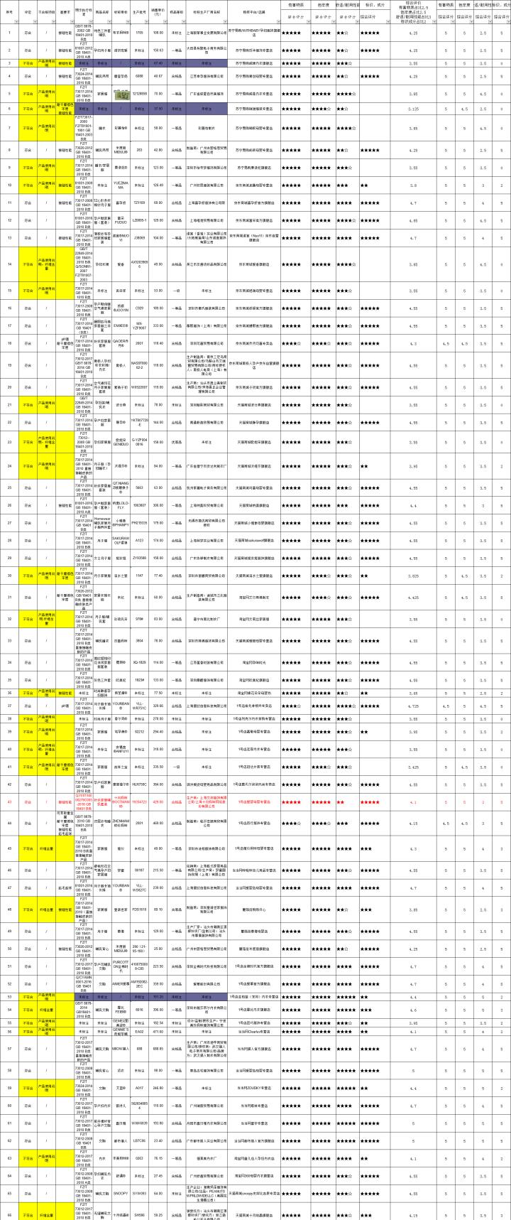省消协童装试验报告,江苏省工商局抽检儿童服装产品