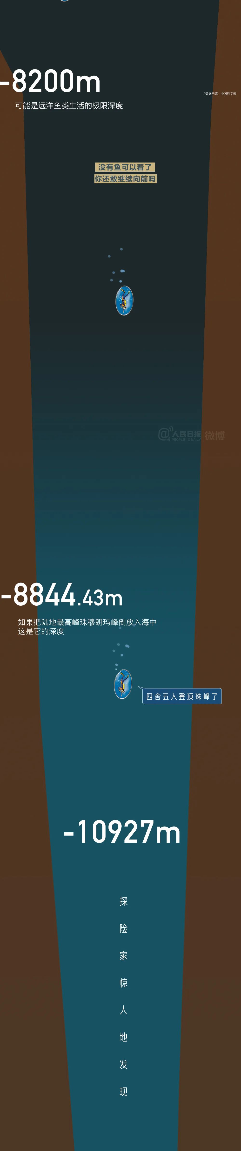 潜水艇海底潜水最深纪录,世界上下潜海底最深的潜水器