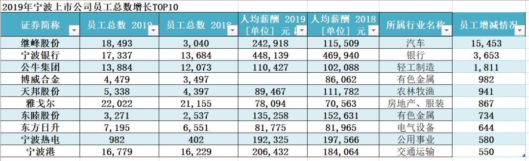 宁波企业排名100强收入,宁波上市工业企业排名