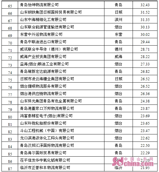 山东外贸出口企业排名,山东出口百强企业排名最新