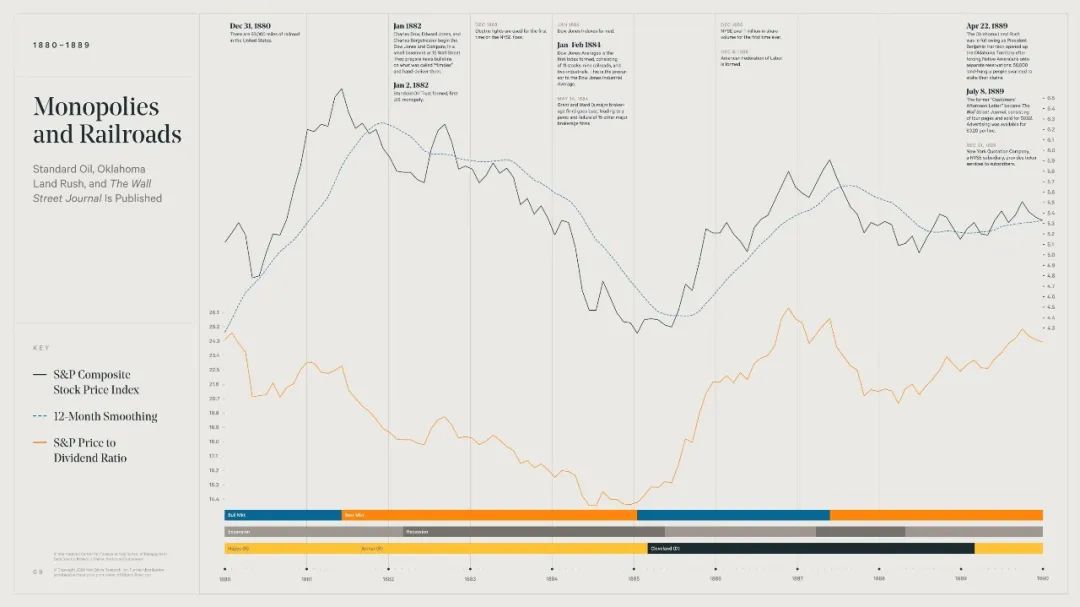 美国大衰退股市表现,美国股市牛市历程
