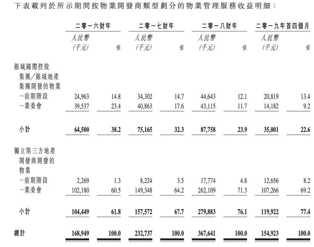 银城物业与银城生活服务,银城生活服务