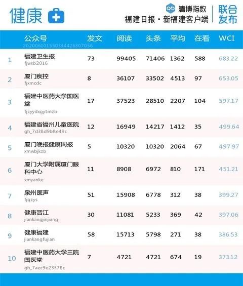 福建微信第30周排名,福建省微信影响力排名