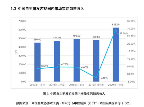 2018年中国游戏产业报告数据,2020年第二季度中国游戏产业报告