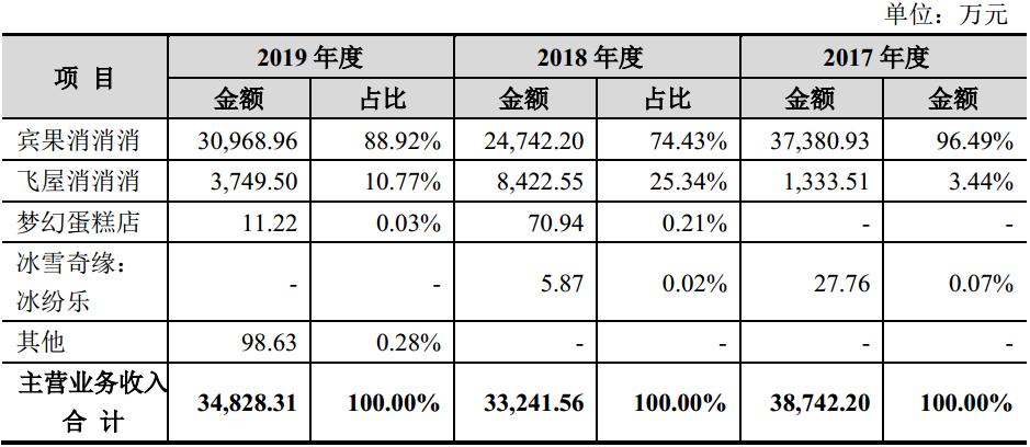 柠檬微趣验证码,柠檬微趣齐伟收入