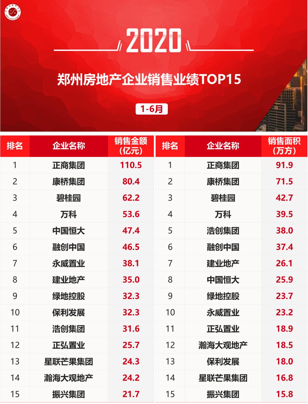 河南本土地产和一线房企选谁,河南房企销售额排行榜