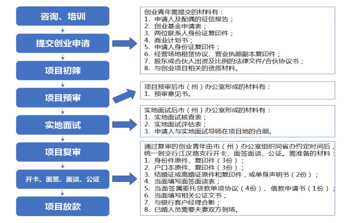 2023年青创贷是免息的吗,青创贷20万借款利率4%是多少利息