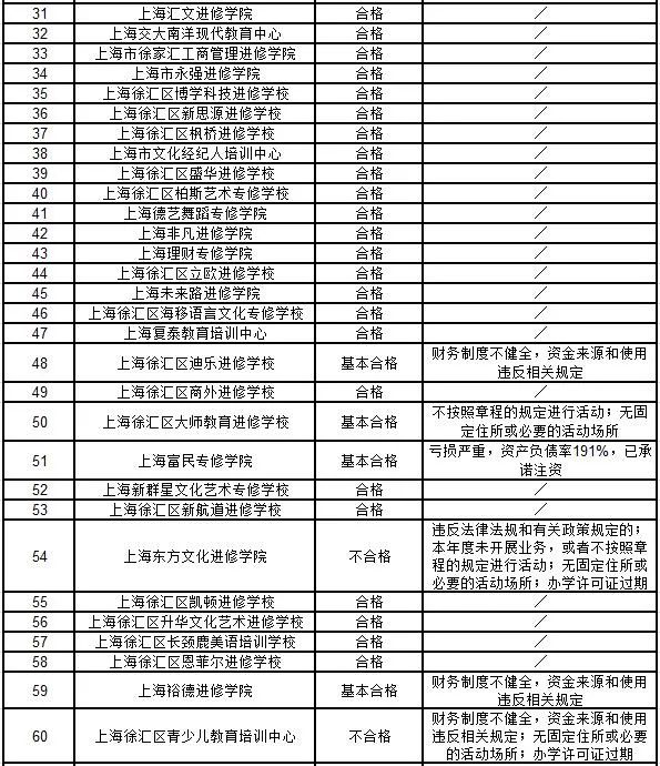 民办培训机构年检资料,上海校外培训机构整改最新消息