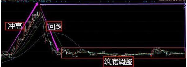 我观察了上千个成功逃顶的例子，一旦有主力资金离场，“分时图”都会出现6种信号，别再被主力套路