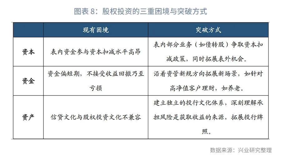 时间的朋友2023商业演化,银行参与股权投资的模式