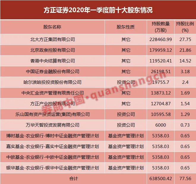 中国信达持股方正证券,中国信达重组方正证券