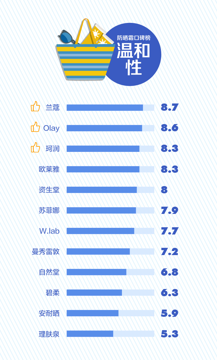 防晒霜黑榜评测,爆雷的脸部防晒霜十大排名