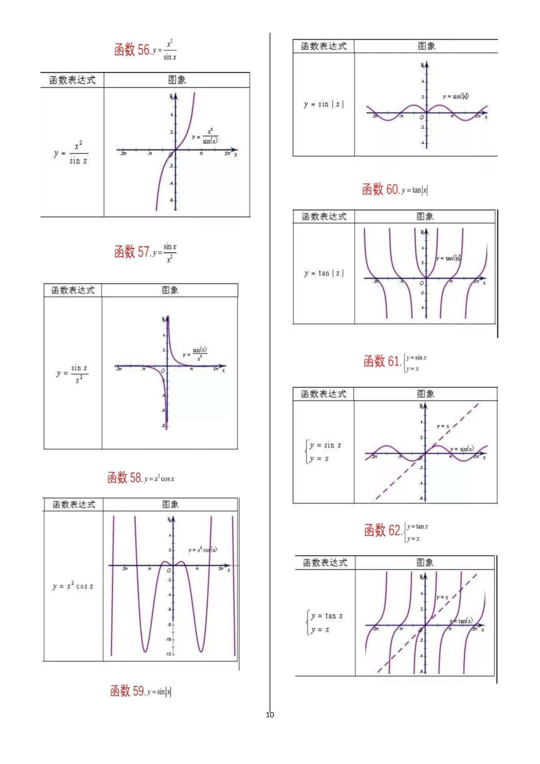 高中数学62个重要函数图像,高中数学一般常用特殊函数图象集