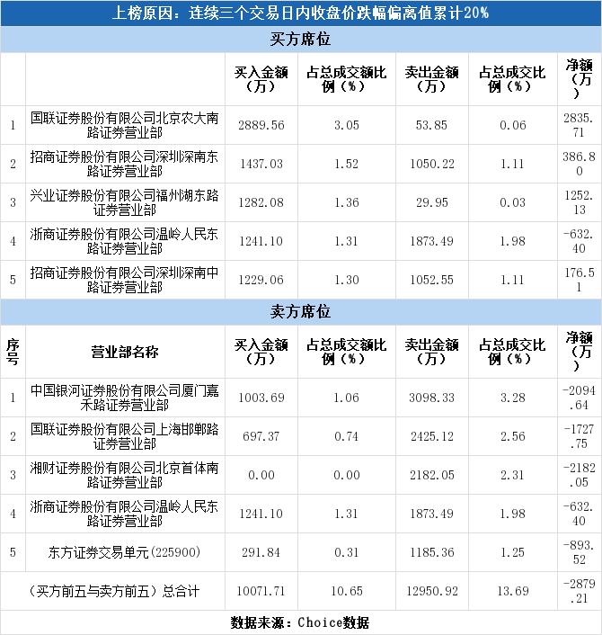 万里石连续涨停,实力游资龙虎榜今日数据
