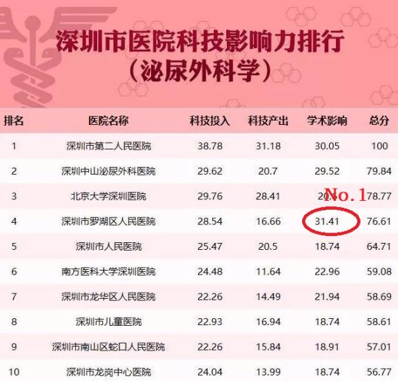 深圳医院重点学科排名,深圳罗湖的医院排名前十