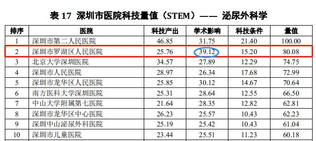 深圳医院重点学科排名,深圳罗湖的医院排名前十