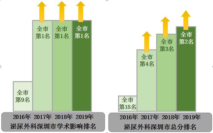深圳医院重点学科排名,深圳罗湖的医院排名前十