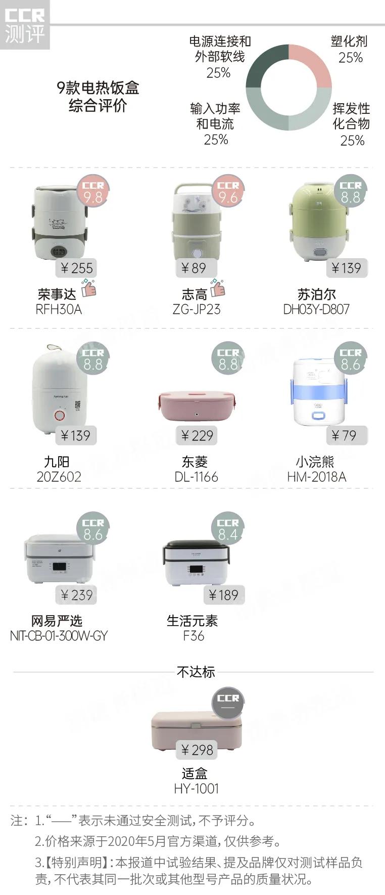 9款蒸煮电热饭盒测评,十款免注水电热饭盒测评真实