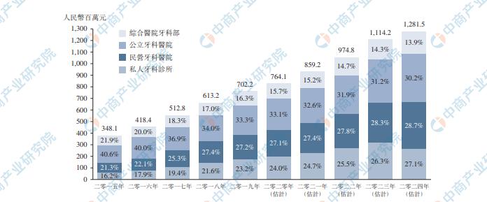 2023口腔诊所的市场分析,口腔行业未来五年的发展