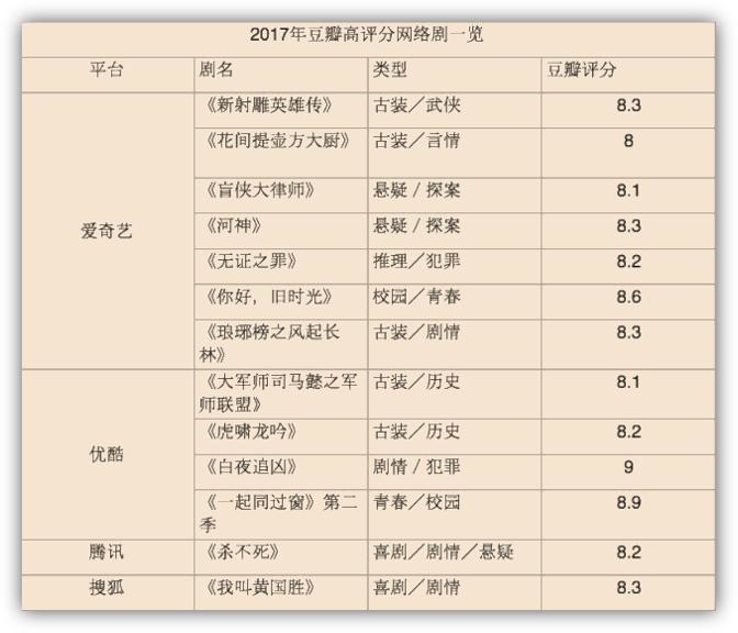 超级网剧捕手爱奇艺，740亿投入换来的爆款剧到底值不值？