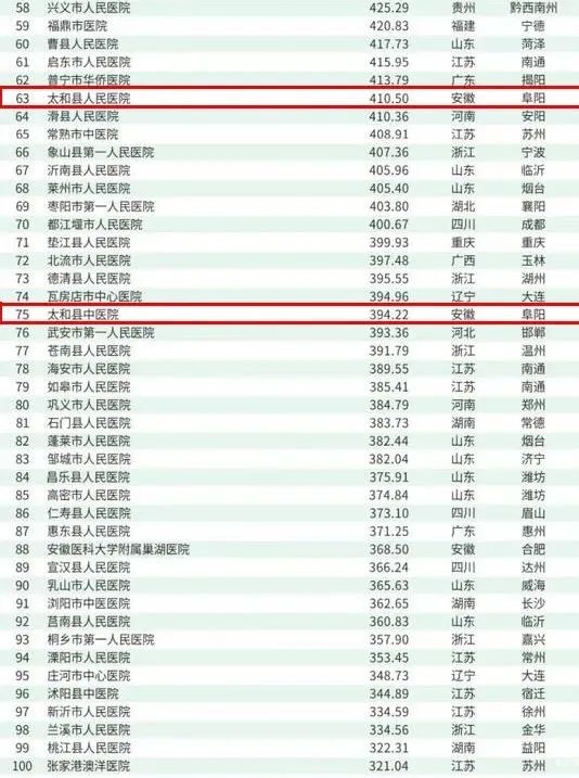 阜阳市医院十大排名,阜阳第一名医院