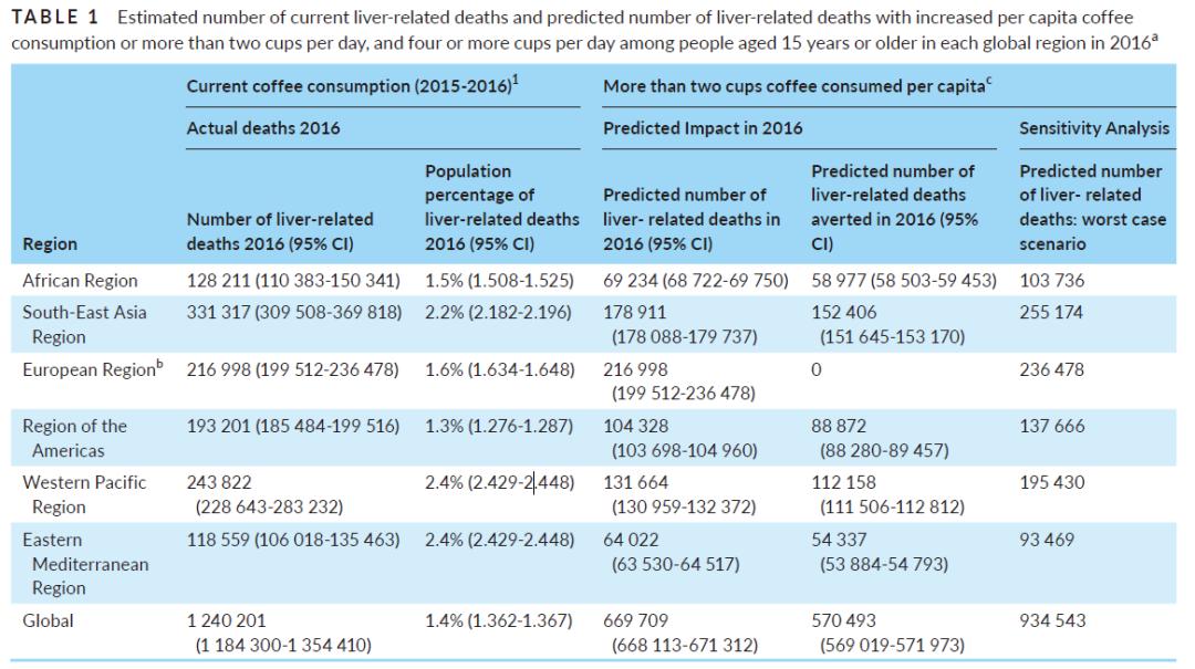 多喝咖啡能防止肝癌吗,多喝咖啡对心脏好吗