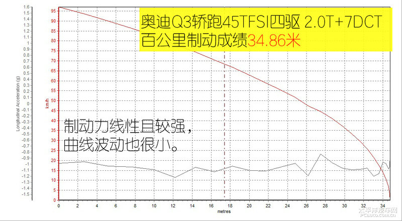 新款奥迪q3运动版2.0t测试,最便宜的奥迪suv全新奥迪q3