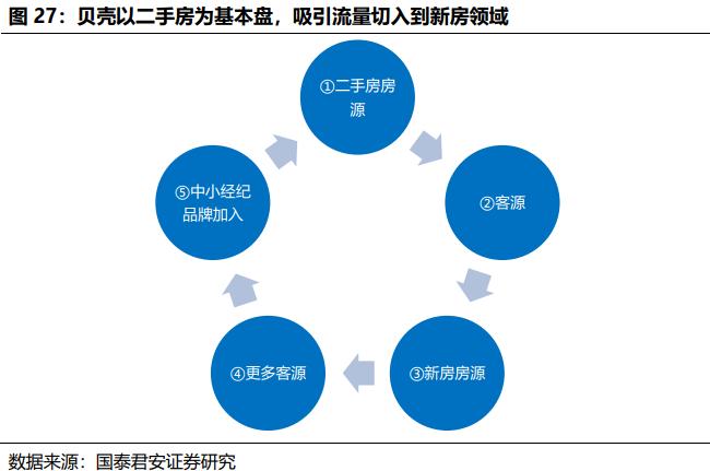 贝壳找房每天成交数据是真的吗,国君研产业观察