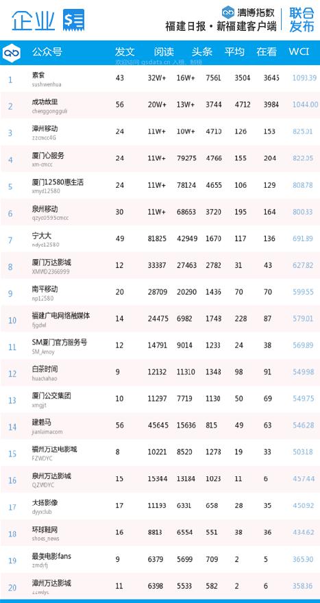 福建微信第30周排名,福建微信影响力排行榜