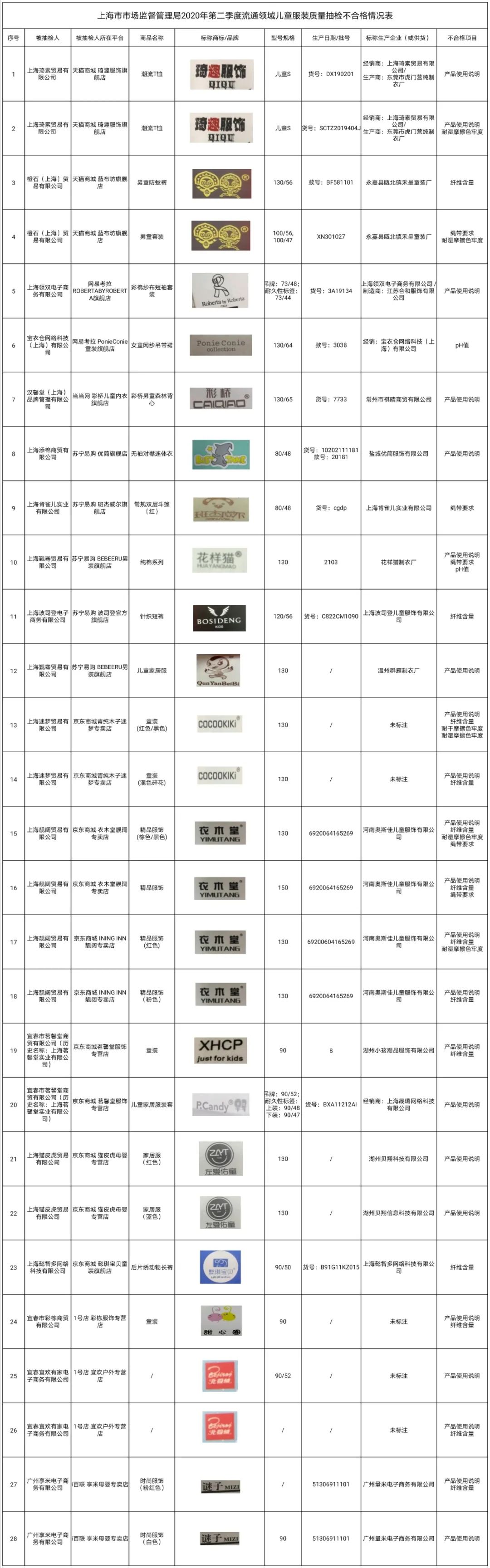 婴儿服装质检合格标准是,儿童服装抽检不合格名单