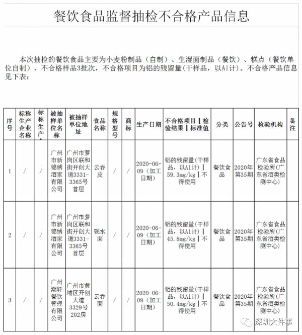 广东曝光多批次食品不合格,广东曝光16批次食品不合格名单