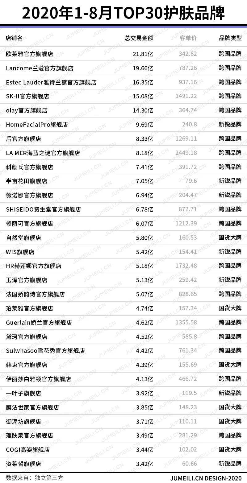 集2000+数据后，我们整理了2020年1-8月最全天猫品牌销量榜