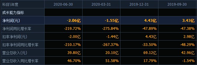 诚志股份半年报遭问询！业绩承压上半年亏2亿，账面商誉高达70多亿，大股东之一还计划减持