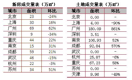 楼市新房库存最新消息,新房楼市周报最新消息