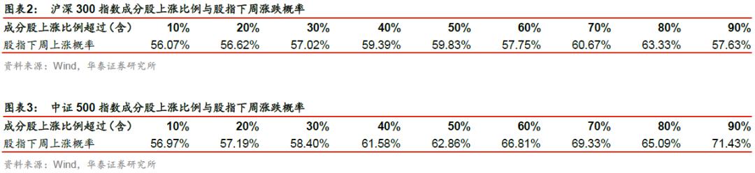 「华泰金工林晓明团队」成分股涨跌比例或能预示短期走势——华泰金工林晓明团队每周观点20201018