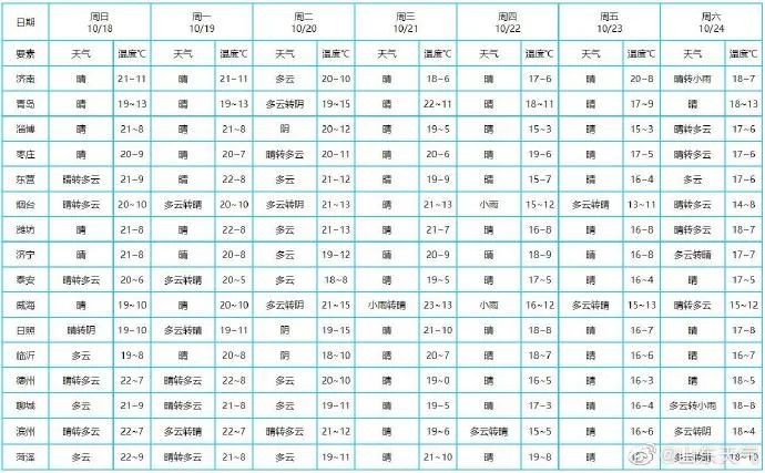 气温低迷阴冷持续,冷冷冷下周气温继续降