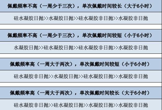 隐形眼镜怎么戴可以减少角膜损害,隐形眼镜戴多长时间不伤角膜