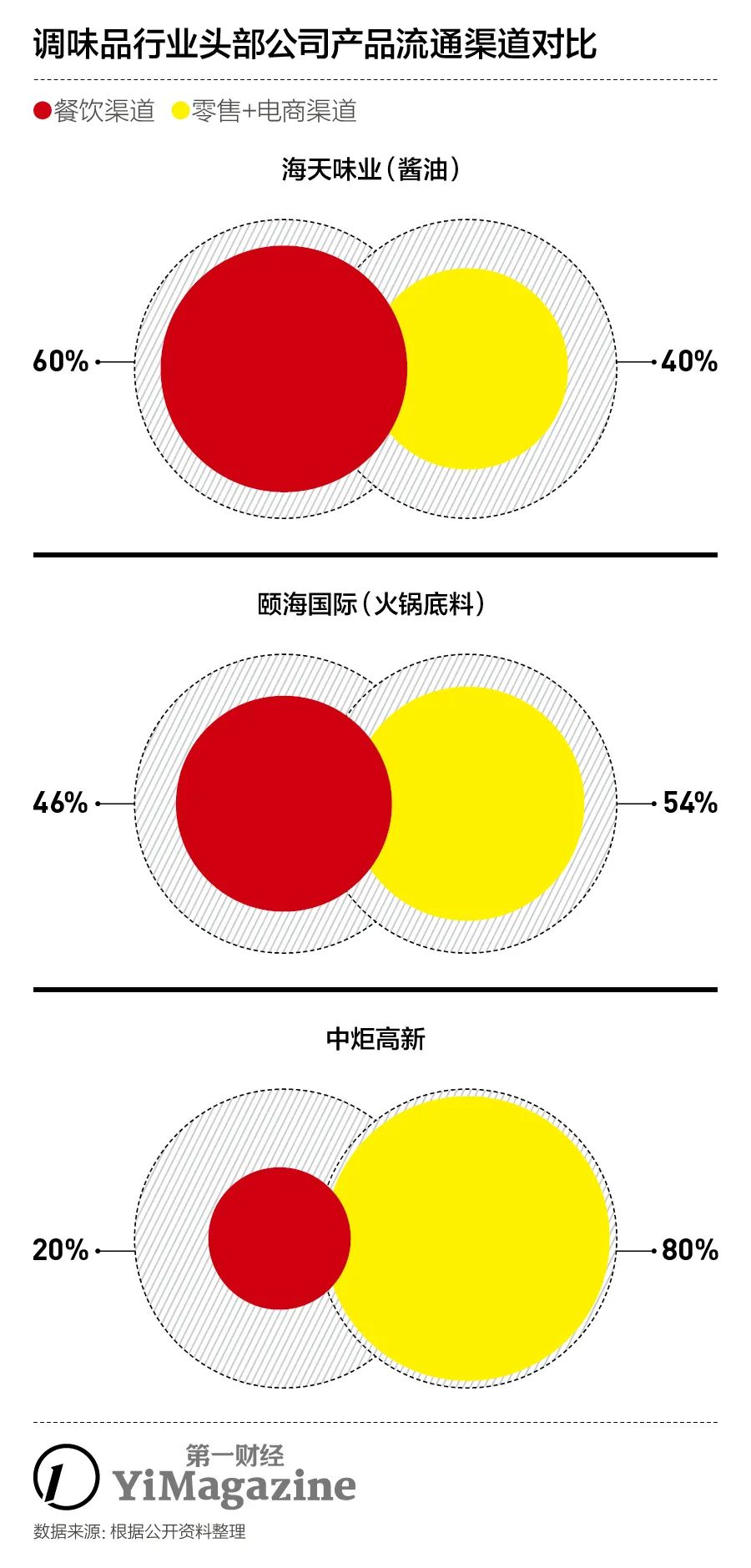 海天酱油的分析,海天味业酱油发展趋势