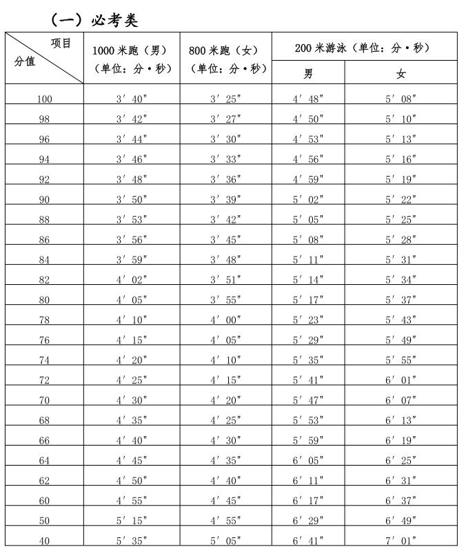 明年福州中考体育,2022年福州体育中考项目学校安排