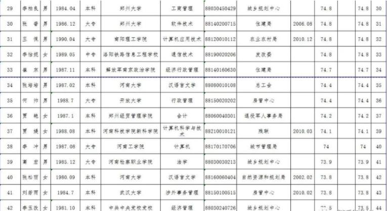 南阳2019遴选进面名单,南阳公开选调工作人员条件