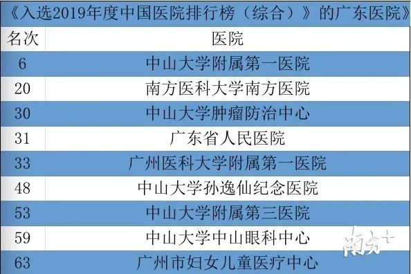 广东县级医院排名100强名单,2022广东省100强医院排名