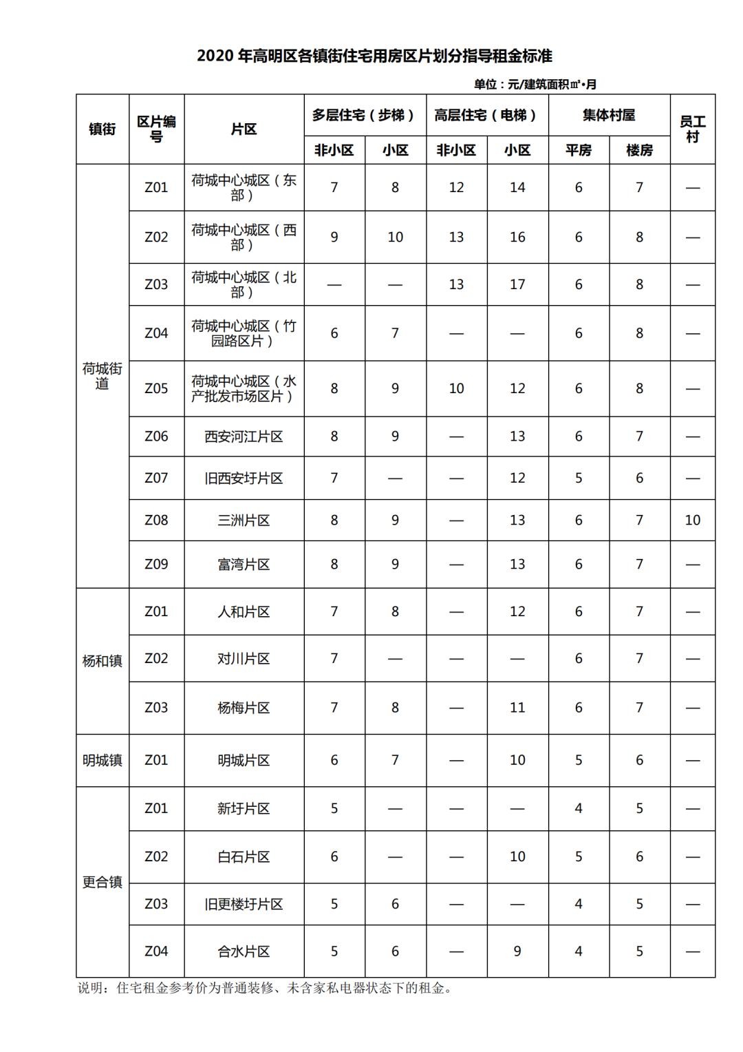 佛山高明区租房多少钱一个月,高明房屋出租最新消息免中介费