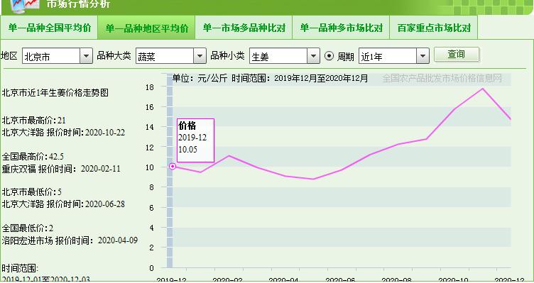 生姜一斤涨八九块钱？！实探通州各店葱姜涨价，不敢敞开吃
